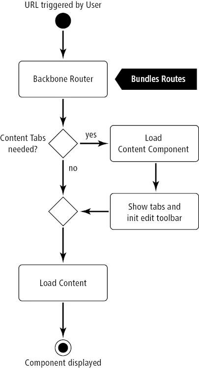 Tab component process Tab component process