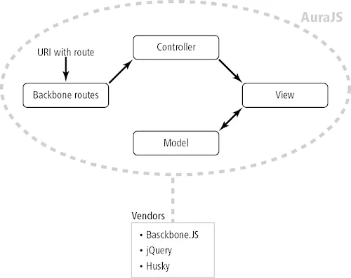 JavaScript architecture JavaScript architecture