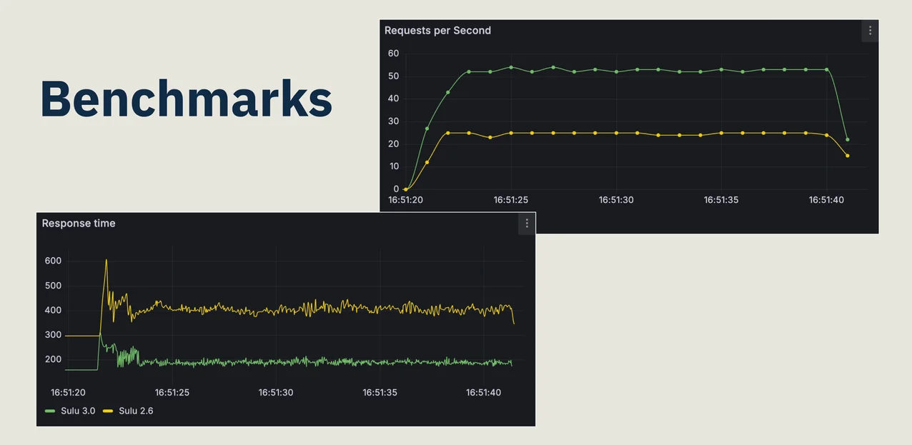 Two diagrams demonstrating that Sulu 3.0 handles twice as many requests per second at half the response time, compared to Sulu 2.6 Benchmark results for Sulu 3.0 (green) compared to Sulu 2.6 (yellow)