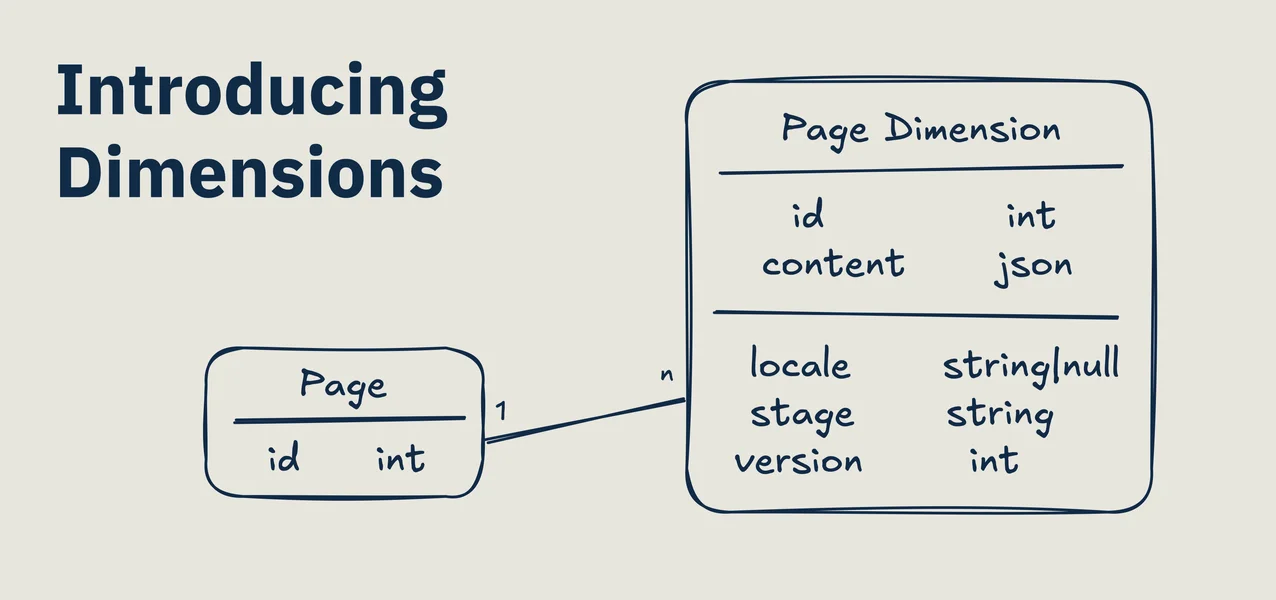 A diagram of the new page dimension data model in Sulu 3.0. The new multidimensional document model