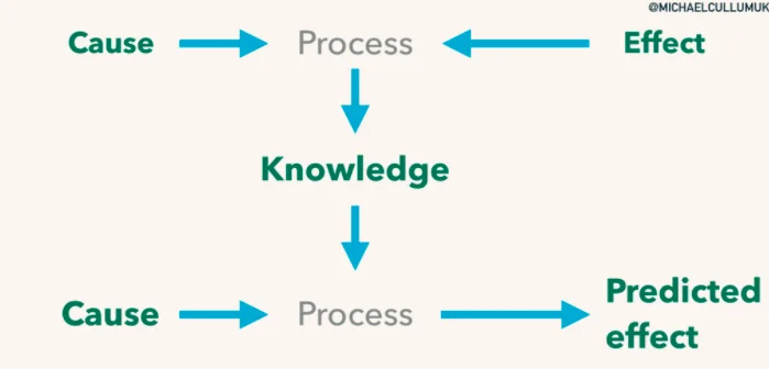 Process of learning Process of learning
