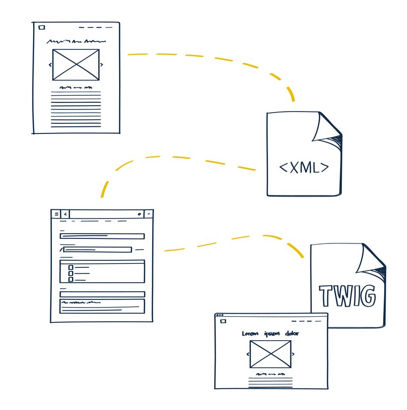 This diagram shows a wireframe, the XML implementation of a template, the admin form for entering the content, a Twig template that outputs this data, and the frontend output. This diagram shows a wireframe, the XML implementation of a template, the admin form for entering the content, a Twig template that outputs this data, and the frontend output.