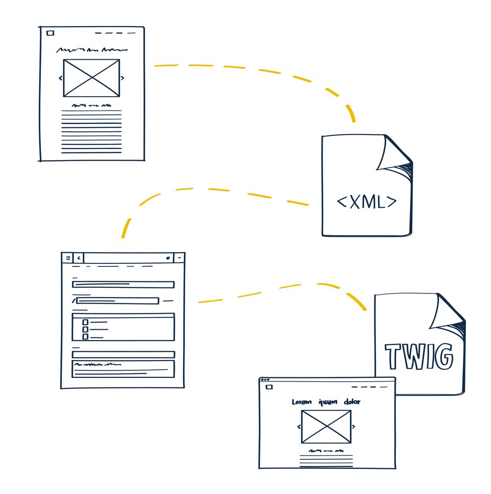 This diagram shows a wireframe, the XML implementation of a template, the admin form for entering the content, a Twig template that outputs this data, and the frontend output.