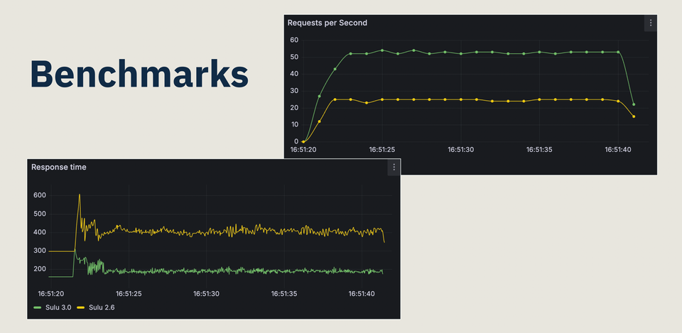 Benchmark results for Sulu 3.0 (green) compared to Sulu 2.6 (yellow)